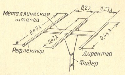 Антенна с рефлектором и директором Антенна с рефлектором и директором