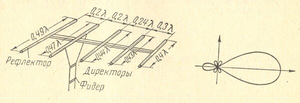 Директорная антенна