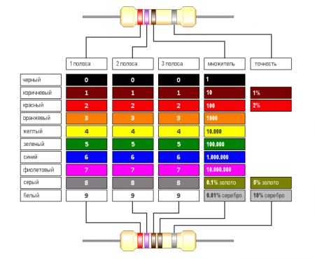 Резистор в полоску как узнать номинал. Цветовая характеристика резисторов.