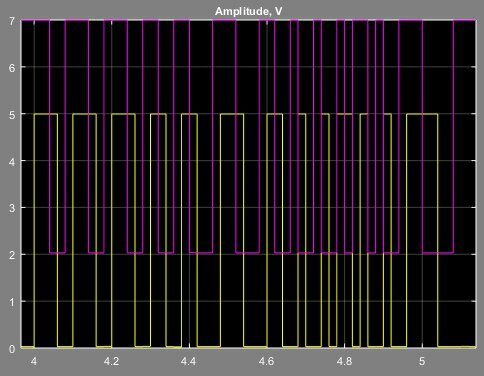 Сигналы контактов N3 и N6 (левый график) и контактов N4 и N7 (правый график) сдвинуты по фазе на четверть периода. Для наглядности, один из сигналов смещен на осциллограмме на 2 В.