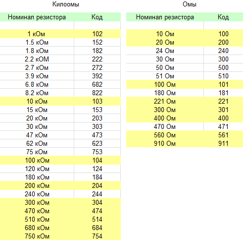 Кодовая маркировка резисторов.