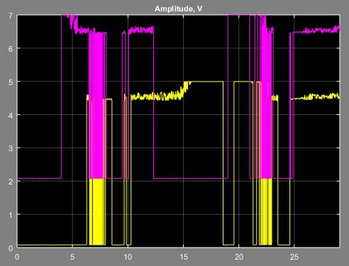 Изменение амплитуды сигналов А и В при движении считывающей головки.