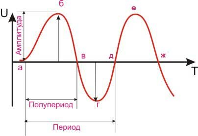 Графическое изображение переменного тока.