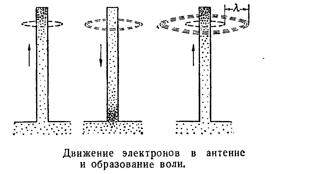 Как происходит процесс излучения радиоволны