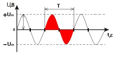 Графическое изображение периода переменного тока и его амплитуды