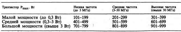 Удобная таблица для запоминания характеристик транзистора по частоте, мощности.