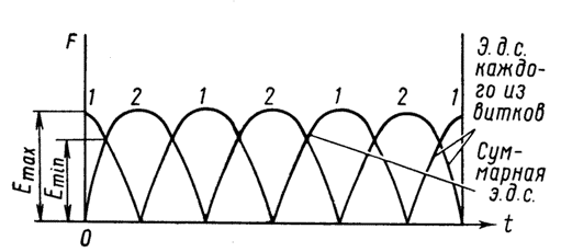 Кривые пульсации электродвижущей силы двухвиткового генератора