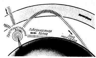 Распространение радиоволн. Как распространяются радиоволны различной длины в атмосфере.