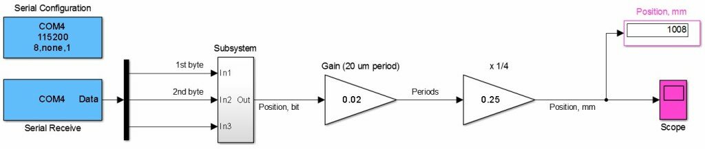 Пример блок-схемы Simulink для приема, масштабирования и отображения относительного перемещения считывающей головки преобразователя.